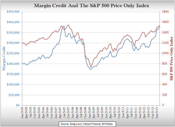 Margin Credit and SP Index